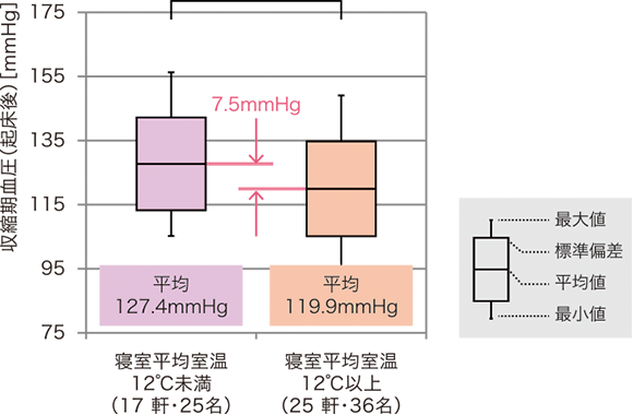 寝室の室温と収縮期血圧（起床後）の関係の具体例（50歳以上のケース）